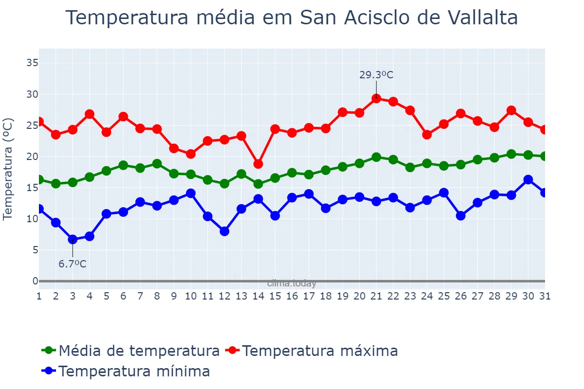 Temperatura em maio em San Acisclo de Vallalta, Catalonia, ES