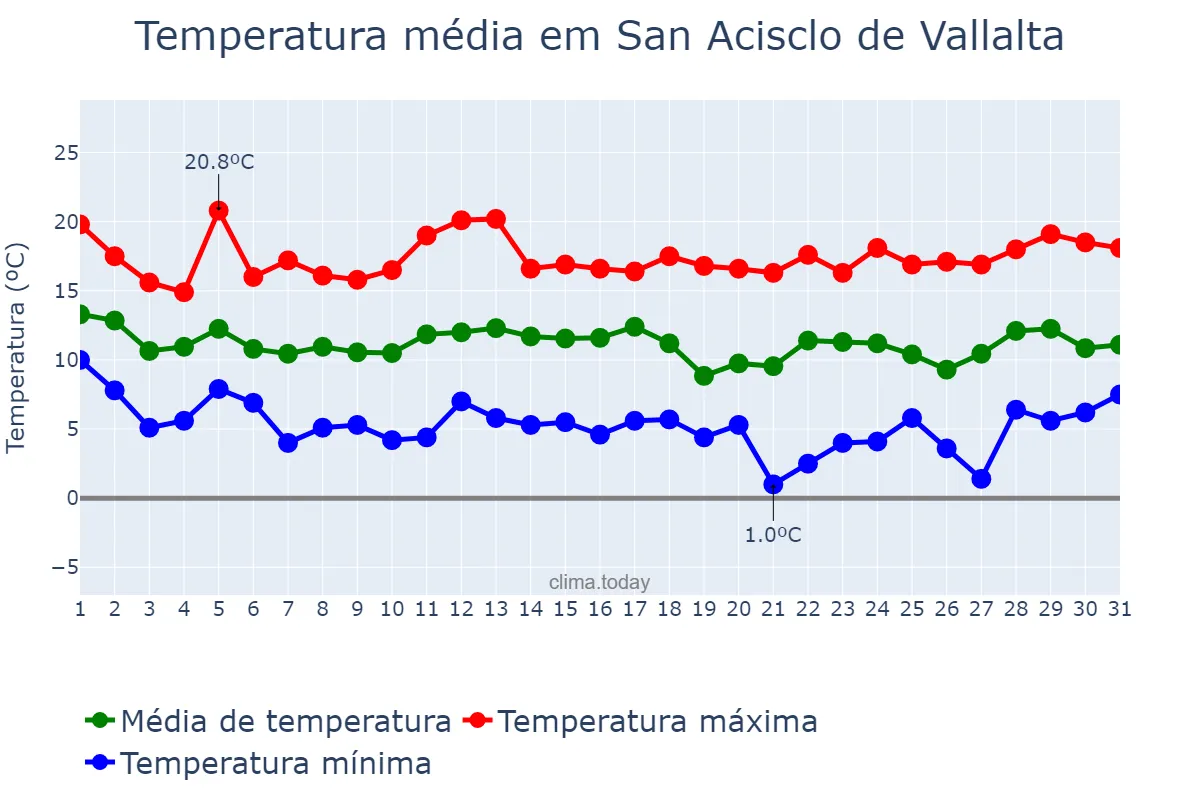 Temperatura em marco em San Acisclo de Vallalta, Catalonia, ES