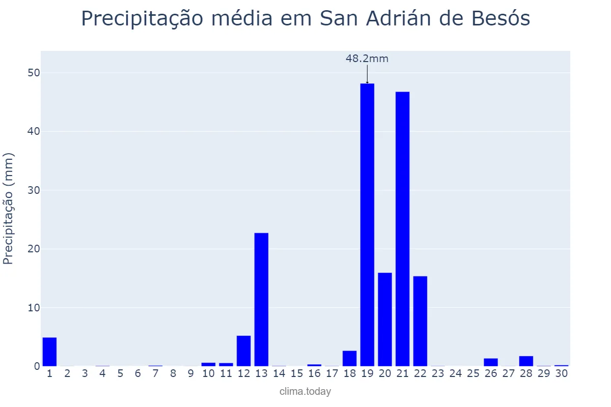 Precipitação em abril em San Adrián de Besós, Catalonia, ES