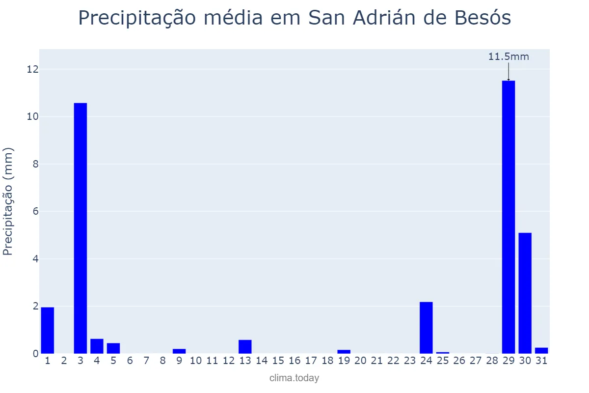 Precipitação em agosto em San Adrián de Besós, Catalonia, ES