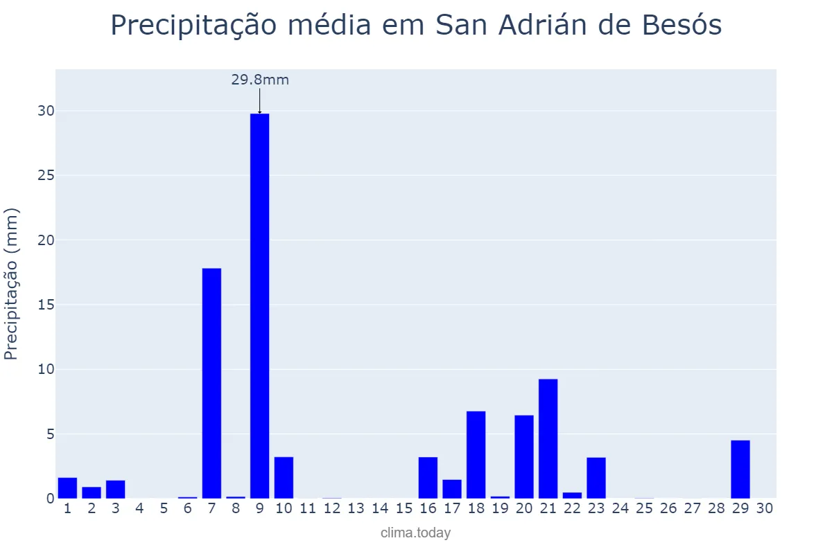 Precipitação em setembro em San Adrián de Besós, Catalonia, ES