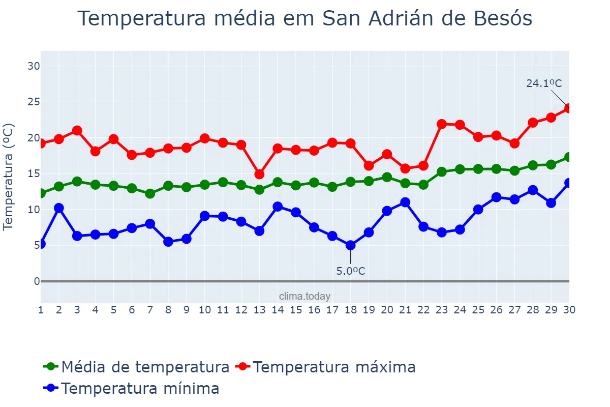 Temperatura em abril em San Adrián de Besós, Catalonia, ES