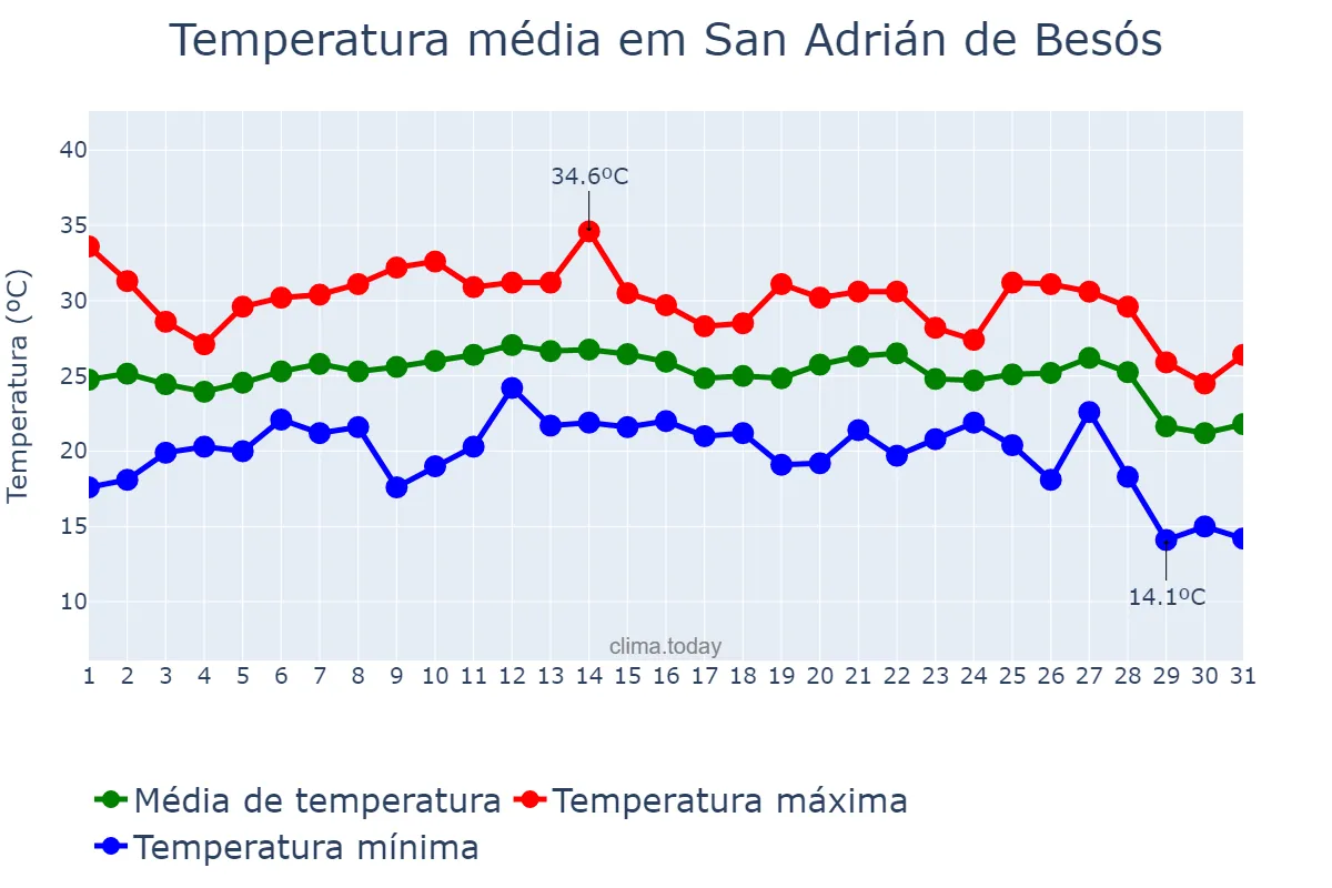 Temperatura em agosto em San Adrián de Besós, Catalonia, ES