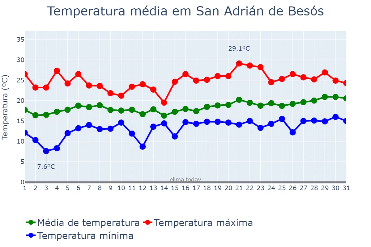 Temperatura em maio em San Adrián de Besós, Catalonia, ES