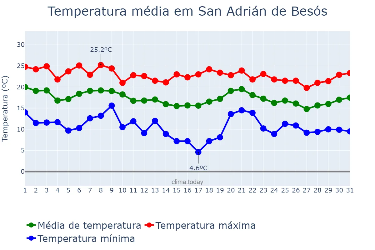 Temperatura em outubro em San Adrián de Besós, Catalonia, ES