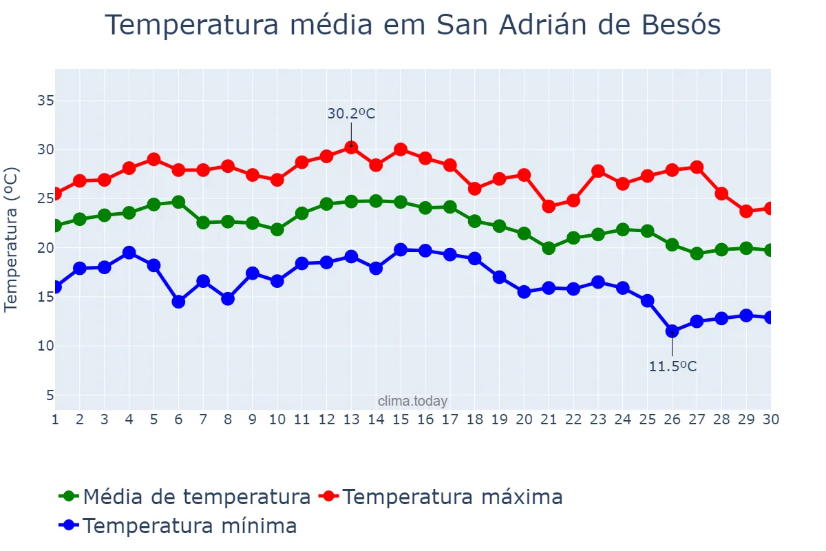 Temperatura em setembro em San Adrián de Besós, Catalonia, ES