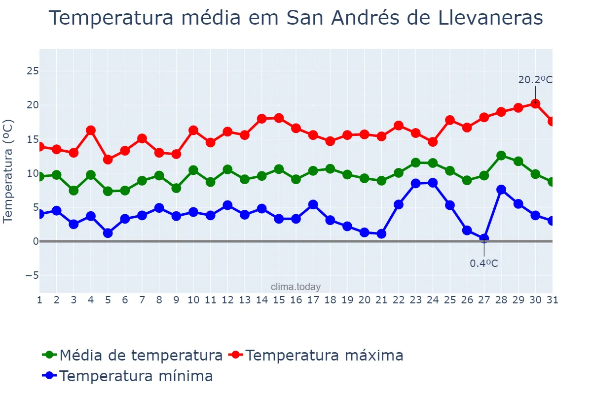 Temperatura em dezembro em San Andrés de Llevaneras, Catalonia, ES