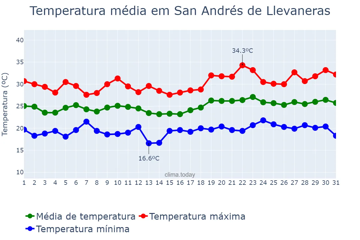 Temperatura em julho em San Andrés de Llevaneras, Catalonia, ES