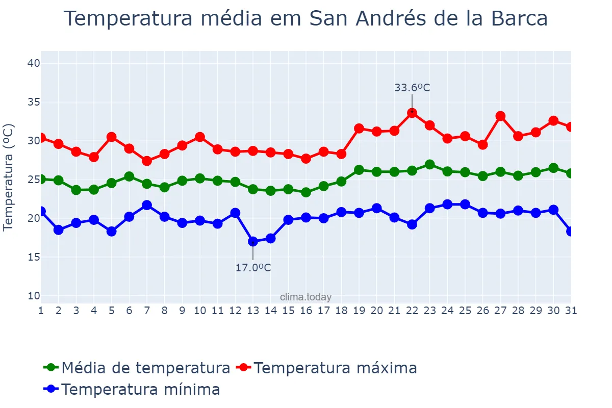 Temperatura em julho em San Andrés de la Barca, Catalonia, ES