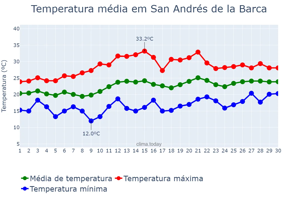 Temperatura em junho em San Andrés de la Barca, Catalonia, ES