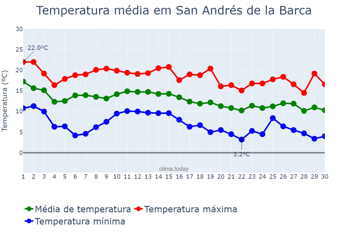 Temperatura em novembro em San Andrés de la Barca, Catalonia, ES
