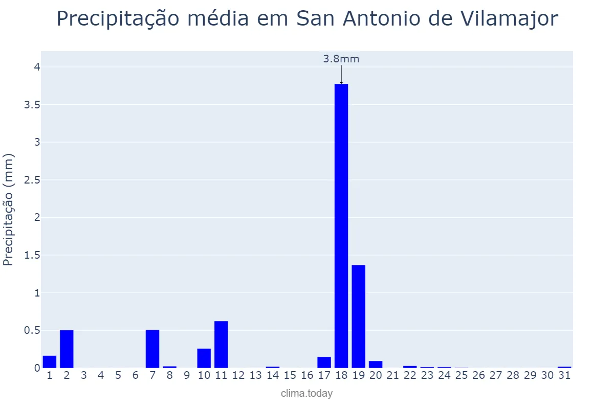 Precipitação em dezembro em San Antonio de Vilamajor, Catalonia, ES