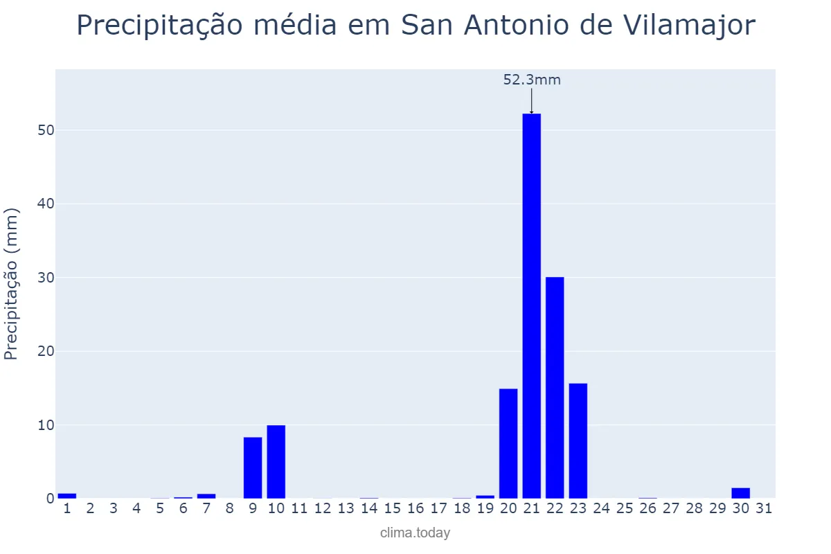 Precipitação em janeiro em San Antonio de Vilamajor, Catalonia, ES