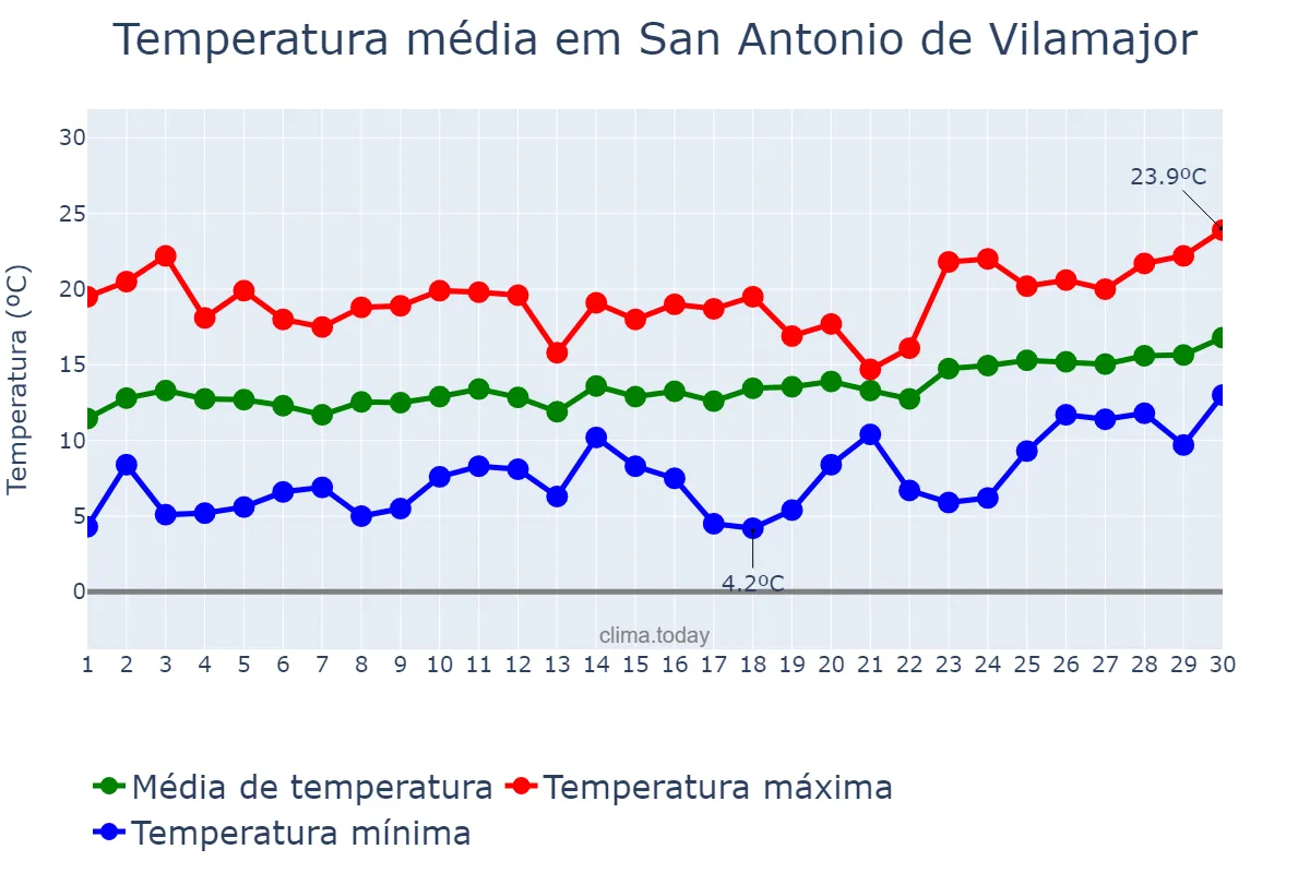 Temperatura em abril em San Antonio de Vilamajor, Catalonia, ES