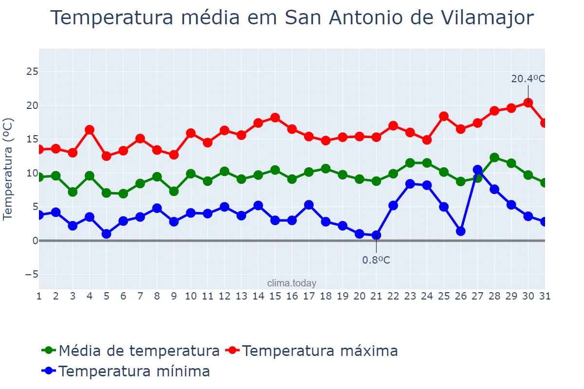Temperatura em dezembro em San Antonio de Vilamajor, Catalonia, ES