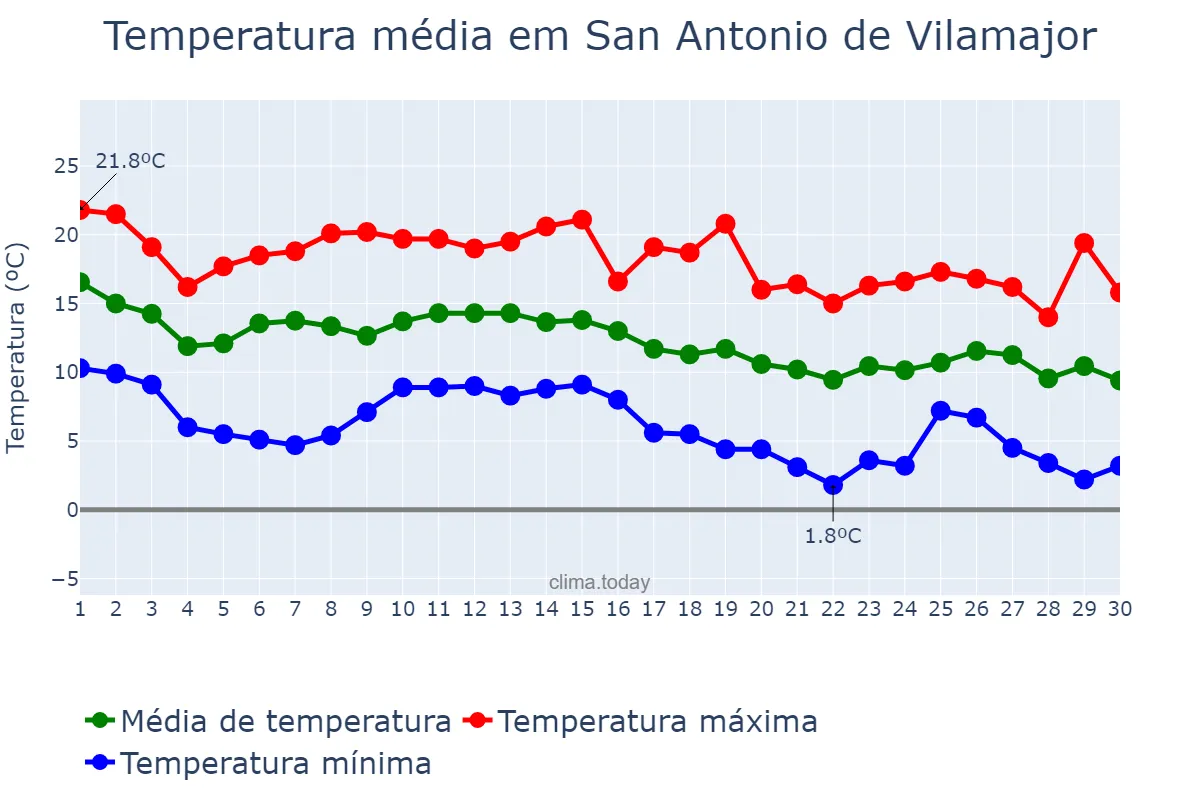Temperatura em novembro em San Antonio de Vilamajor, Catalonia, ES