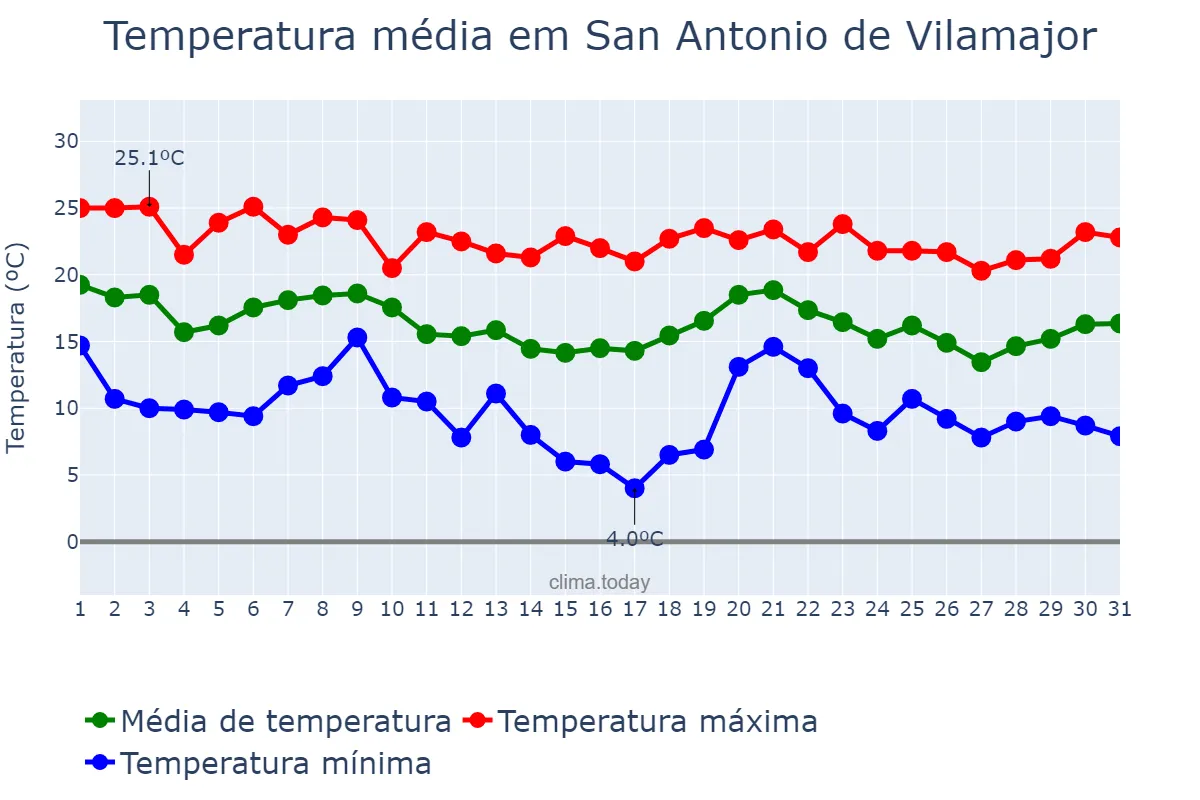 Temperatura em outubro em San Antonio de Vilamajor, Catalonia, ES