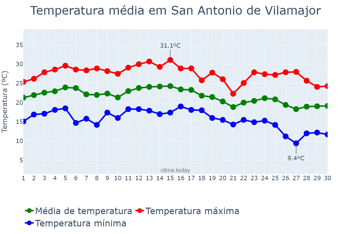 Temperatura em setembro em San Antonio de Vilamajor, Catalonia, ES