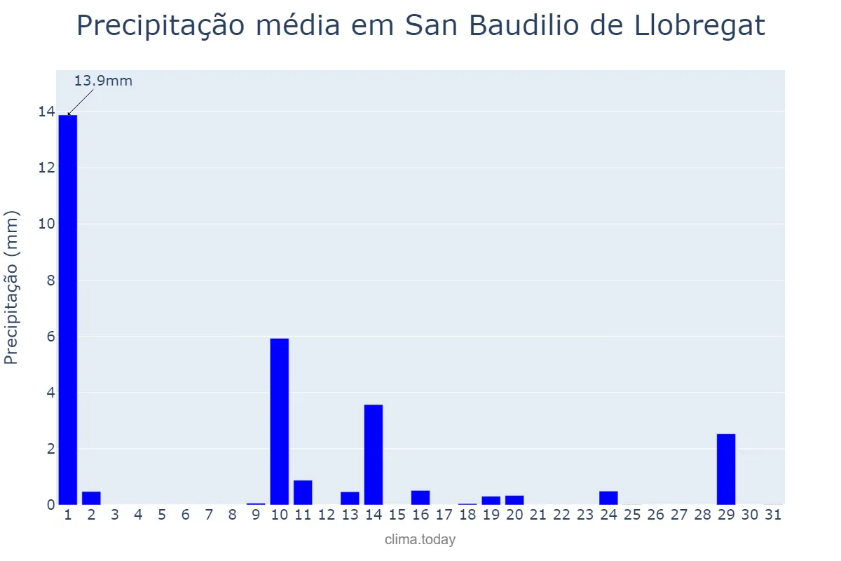 Precipitação em maio em San Baudilio de Llobregat, Catalonia, ES