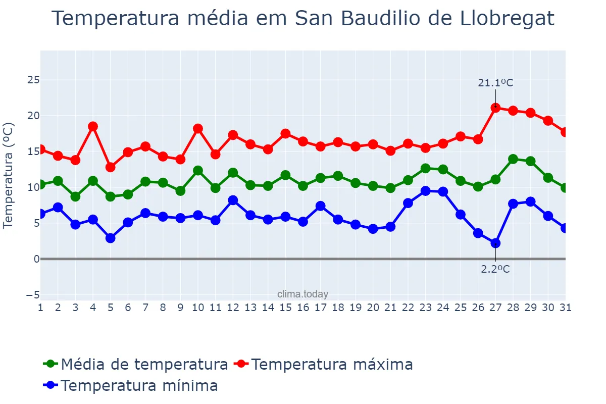 Temperatura em dezembro em San Baudilio de Llobregat, Catalonia, ES
