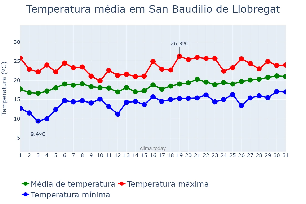 Temperatura em maio em San Baudilio de Llobregat, Catalonia, ES