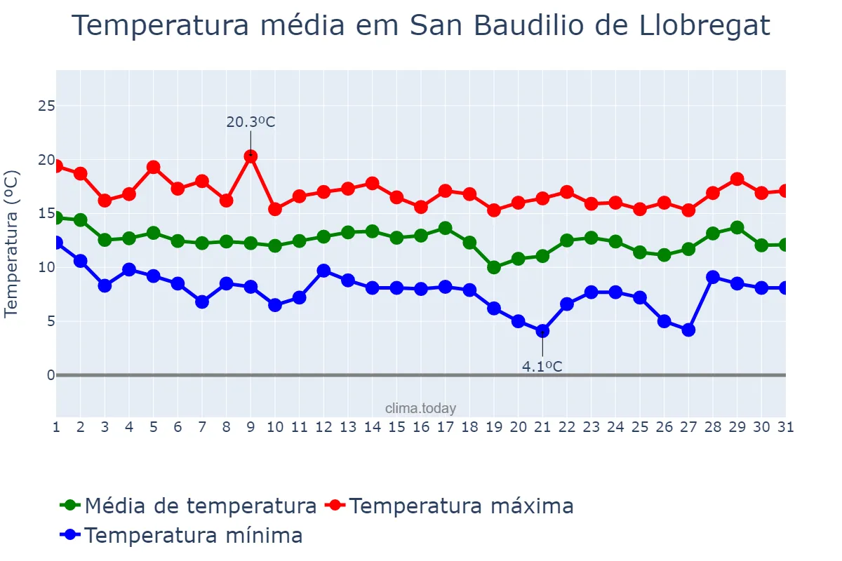Temperatura em marco em San Baudilio de Llobregat, Catalonia, ES