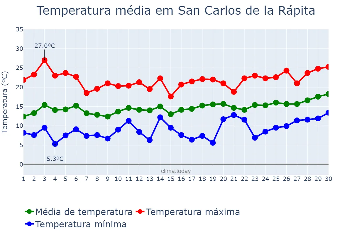 Temperatura em abril em San Carlos de la Rápita, Catalonia, ES