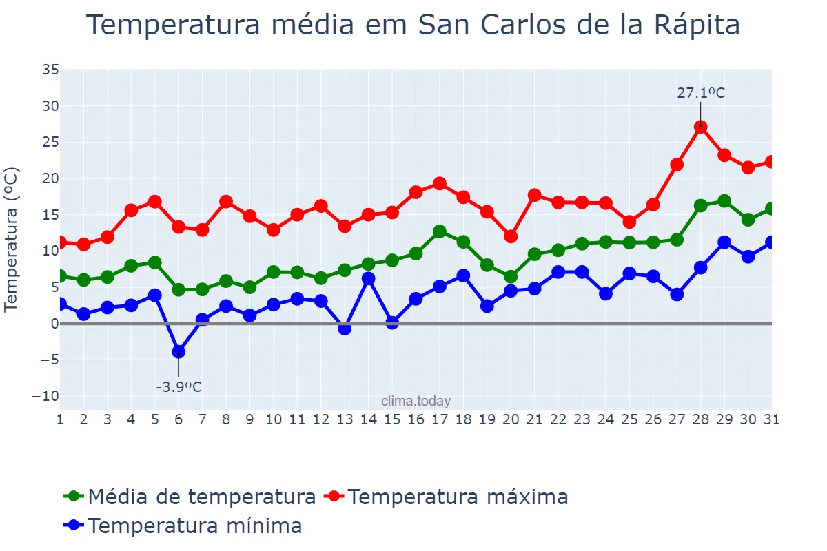 Temperatura em janeiro em San Carlos de la Rápita, Catalonia, ES