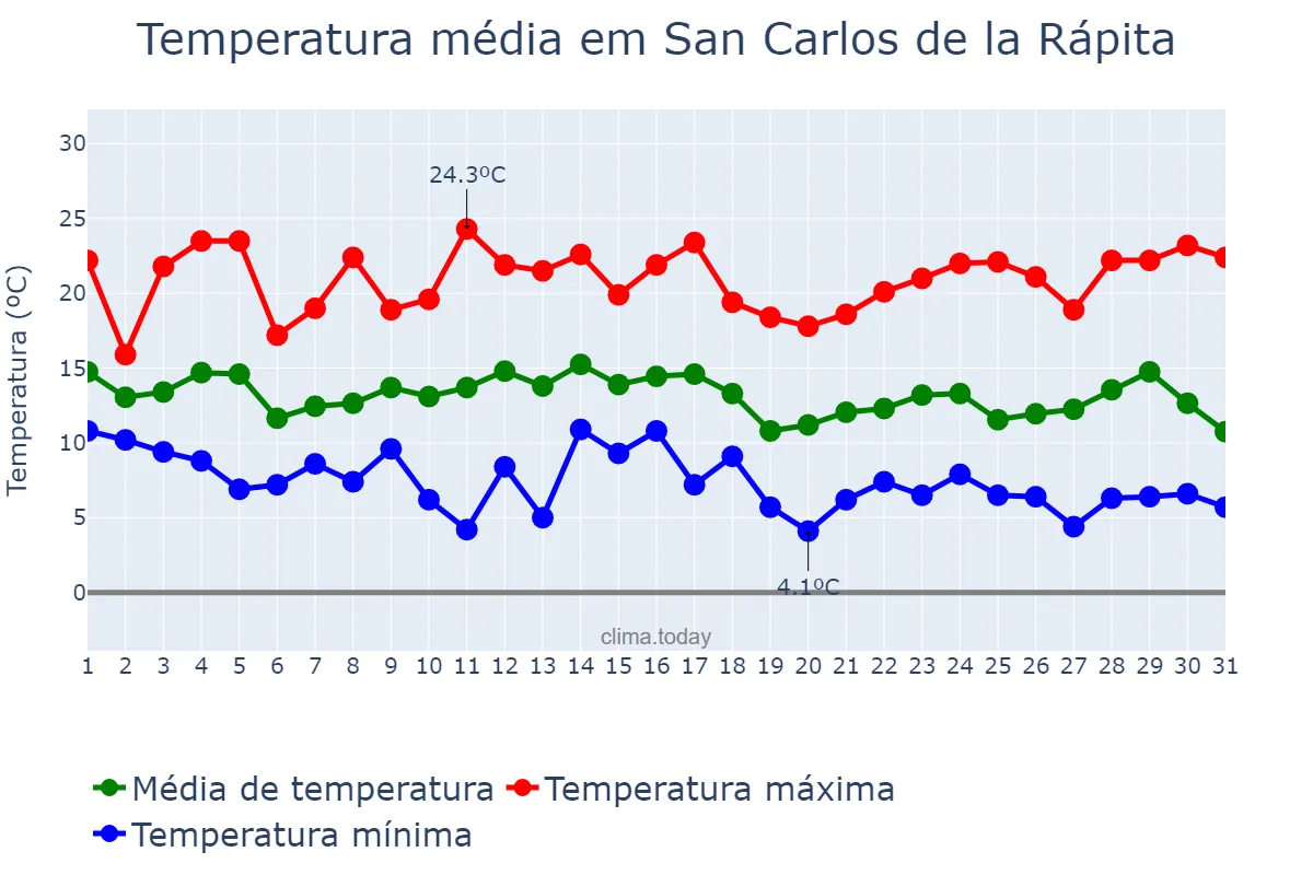 Temperatura em marco em San Carlos de la Rápita, Catalonia, ES