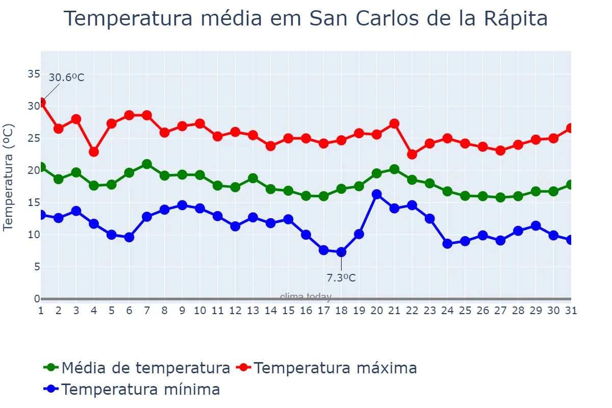 Temperatura em outubro em San Carlos de la Rápita, Catalonia, ES