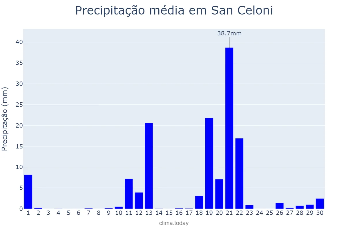 Precipitação em abril em San Celoni, Catalonia, ES