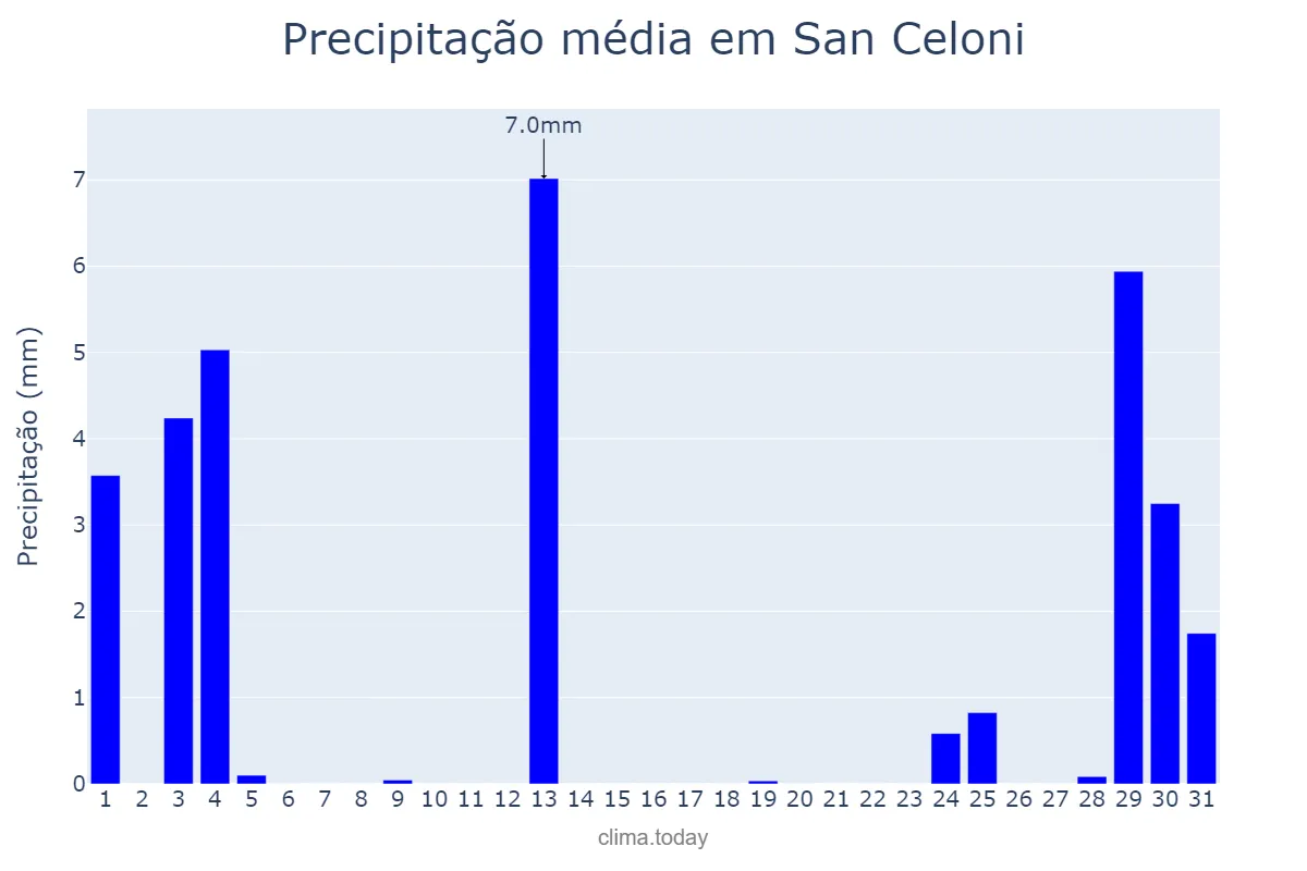 Precipitação em agosto em San Celoni, Catalonia, ES