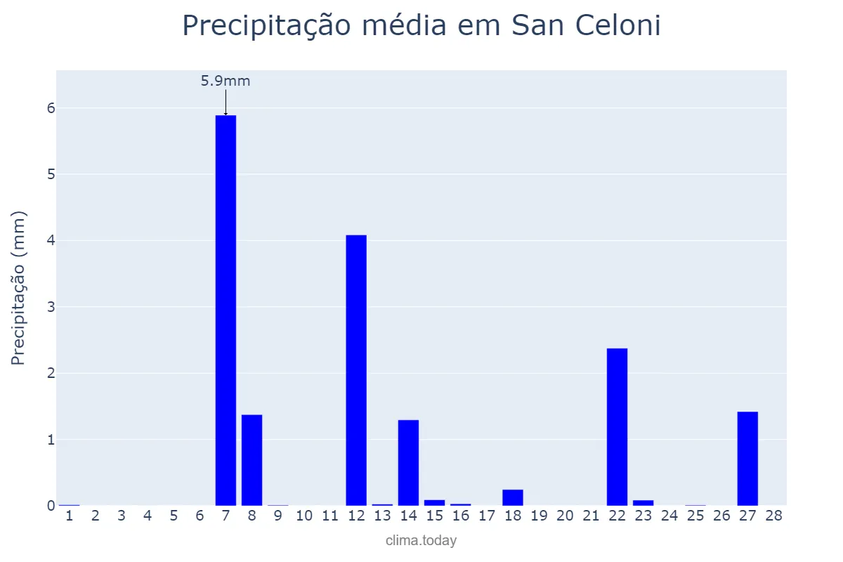 Precipitação em fevereiro em San Celoni, Catalonia, ES