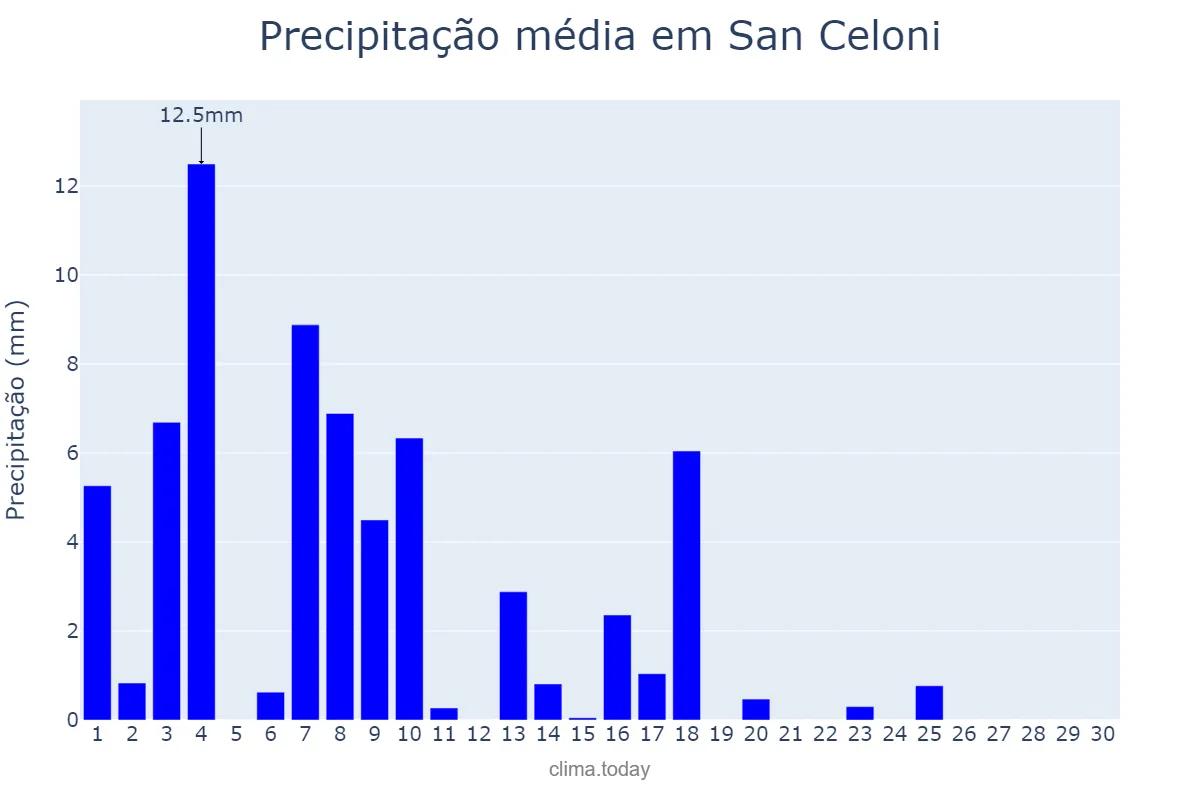 Precipitação em junho em San Celoni, Catalonia, ES