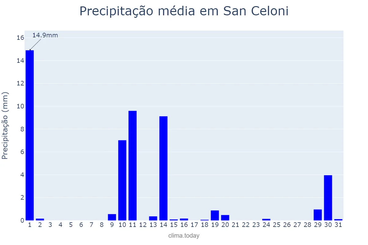 Precipitação em maio em San Celoni, Catalonia, ES