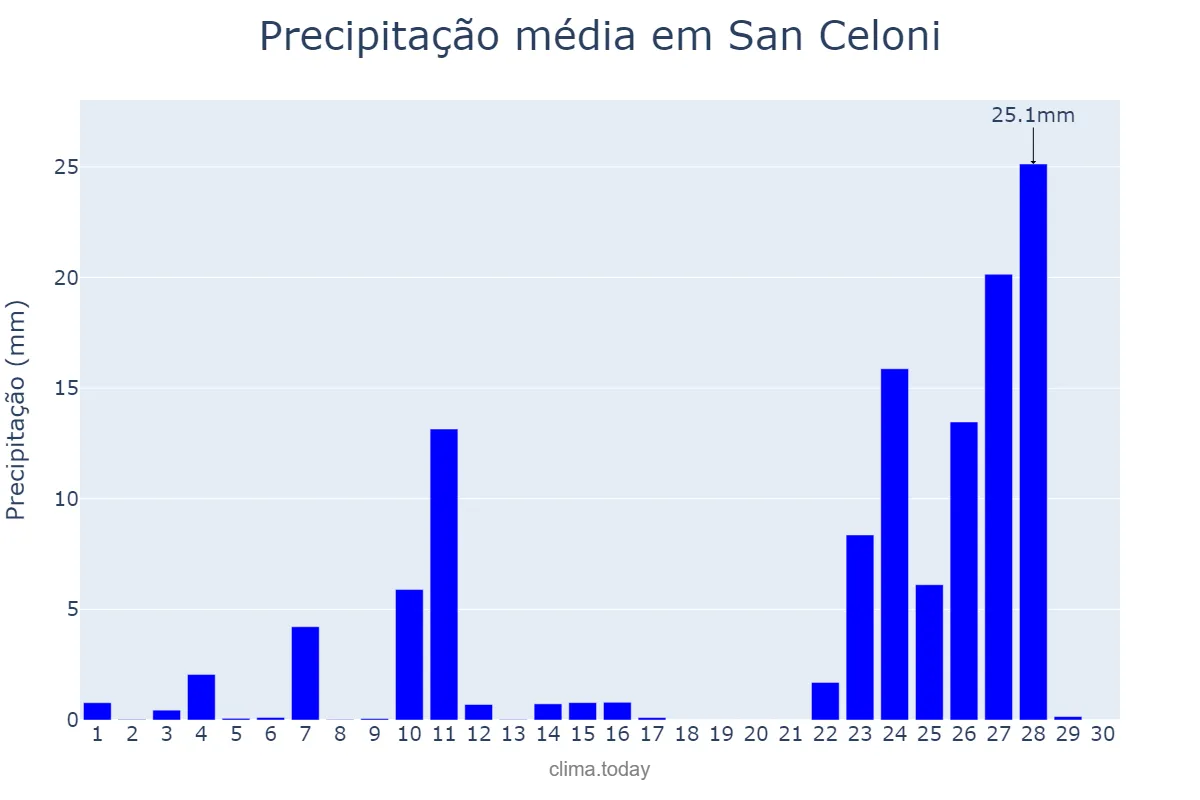 Precipitação em novembro em San Celoni, Catalonia, ES
