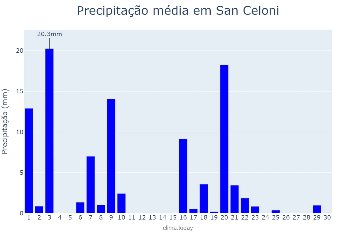Precipitação em setembro em San Celoni, Catalonia, ES