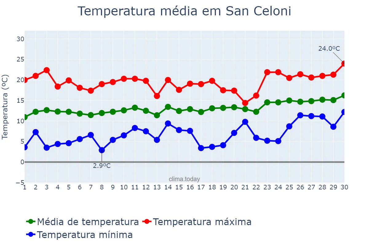 Temperatura em abril em San Celoni, Catalonia, ES