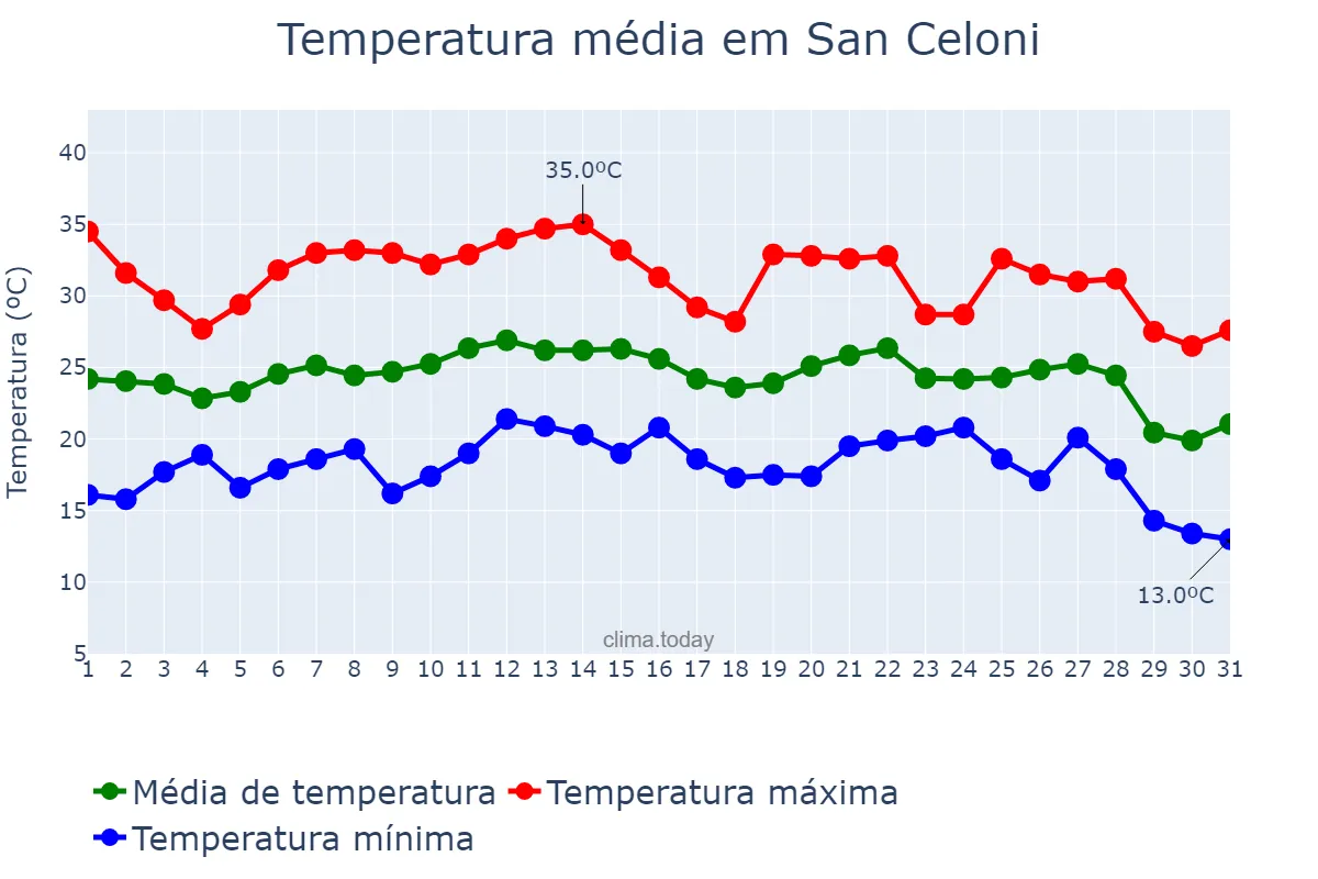 Temperatura em agosto em San Celoni, Catalonia, ES