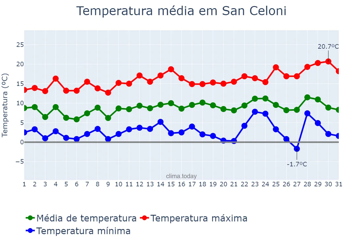 Temperatura em dezembro em San Celoni, Catalonia, ES
