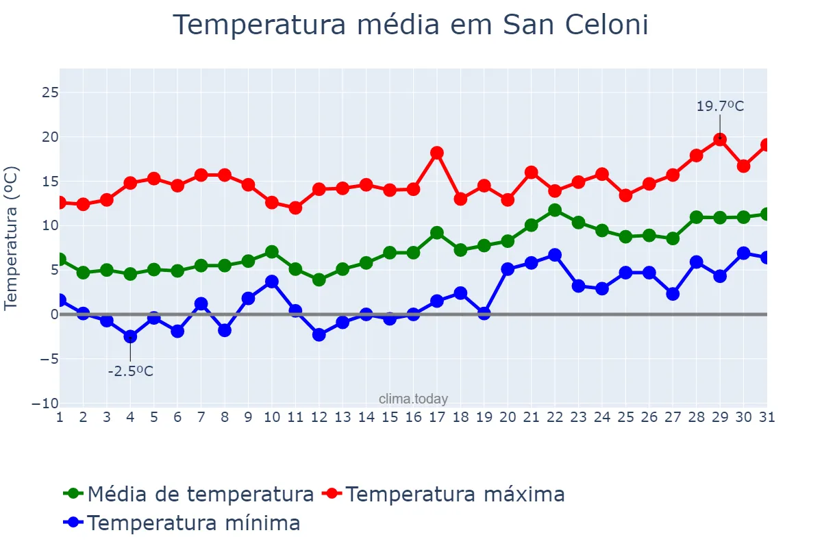 Temperatura em janeiro em San Celoni, Catalonia, ES