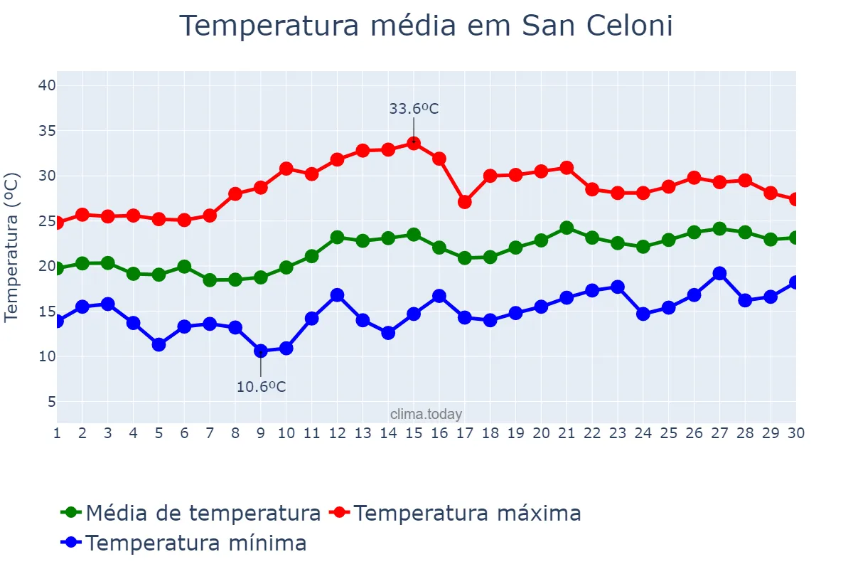 Temperatura em junho em San Celoni, Catalonia, ES