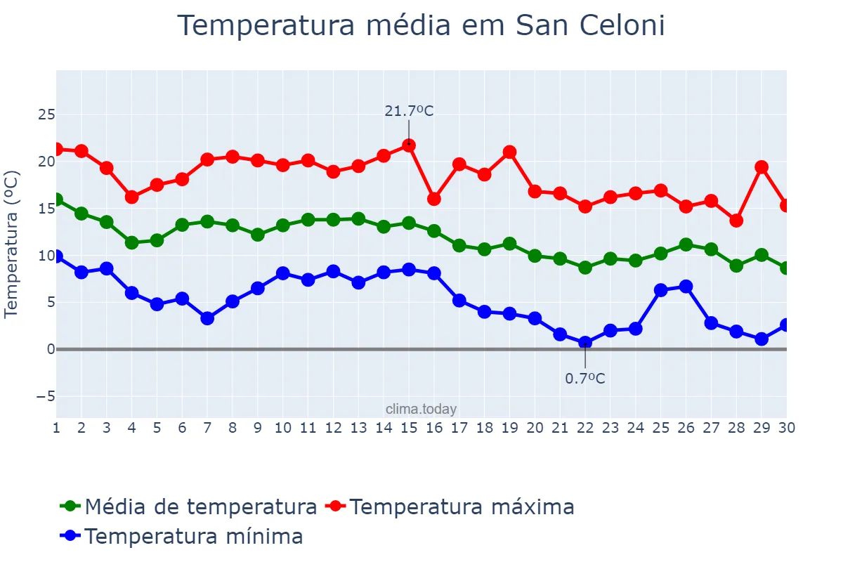 Temperatura em novembro em San Celoni, Catalonia, ES