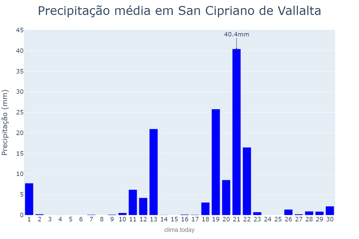 Precipitação em abril em San Cipriano de Vallalta, Catalonia, ES