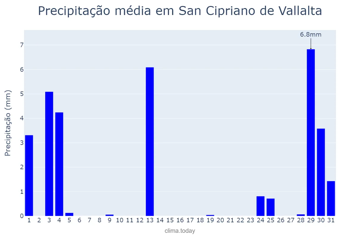 Precipitação em agosto em San Cipriano de Vallalta, Catalonia, ES