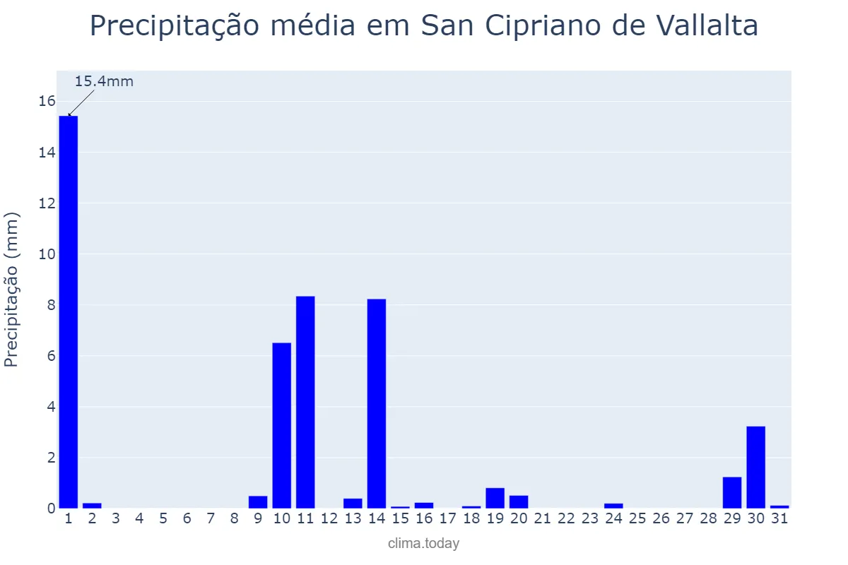 Precipitação em maio em San Cipriano de Vallalta, Catalonia, ES