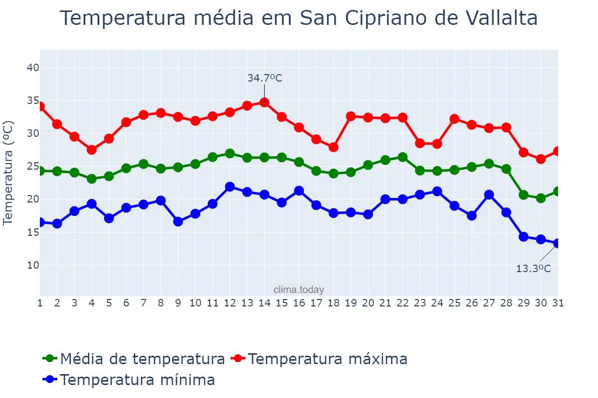 Temperatura em agosto em San Cipriano de Vallalta, Catalonia, ES