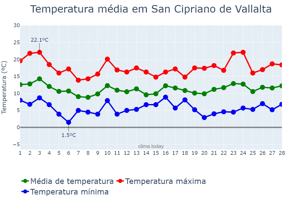 Temperatura em fevereiro em San Cipriano de Vallalta, Catalonia, ES