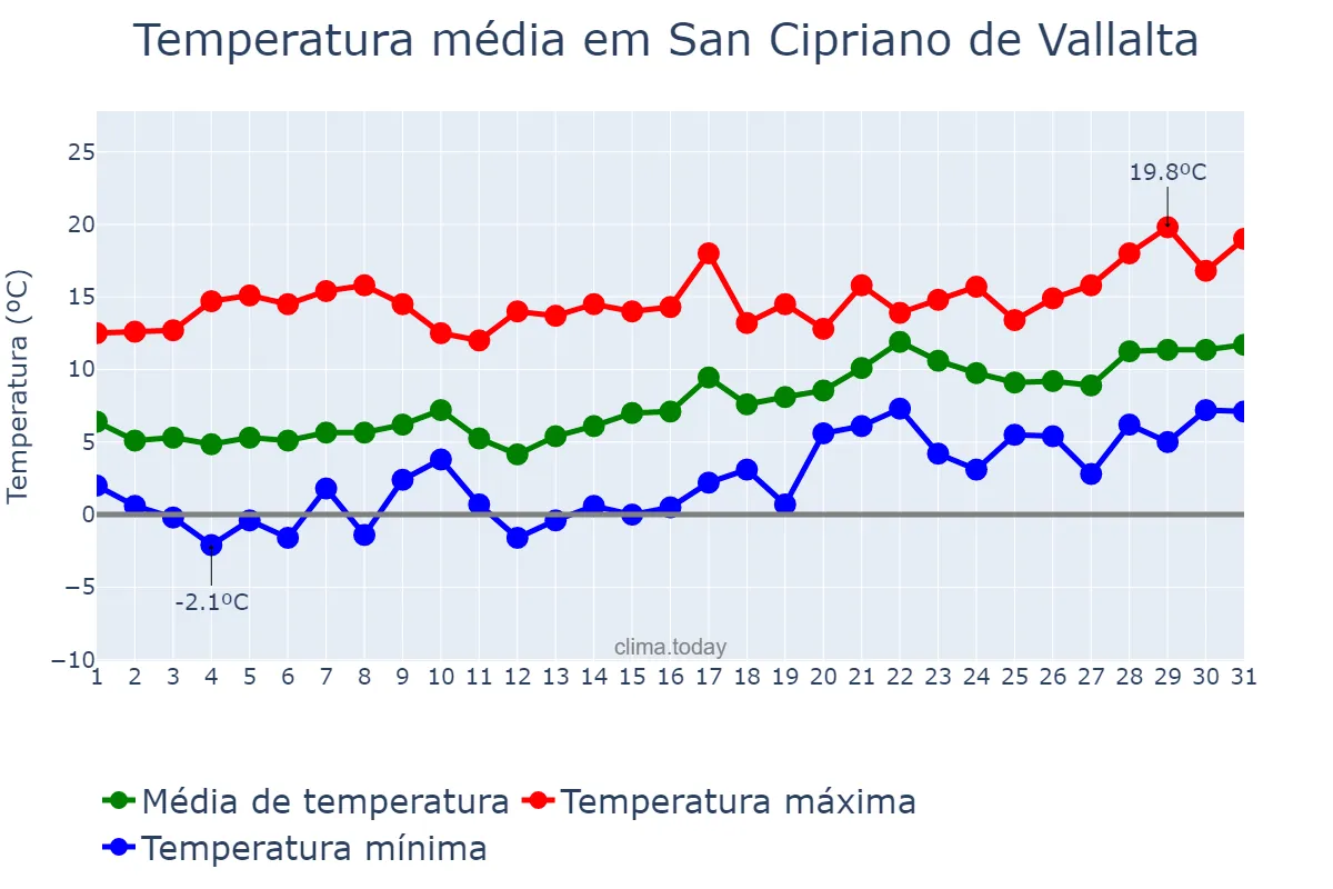 Temperatura em janeiro em San Cipriano de Vallalta, Catalonia, ES