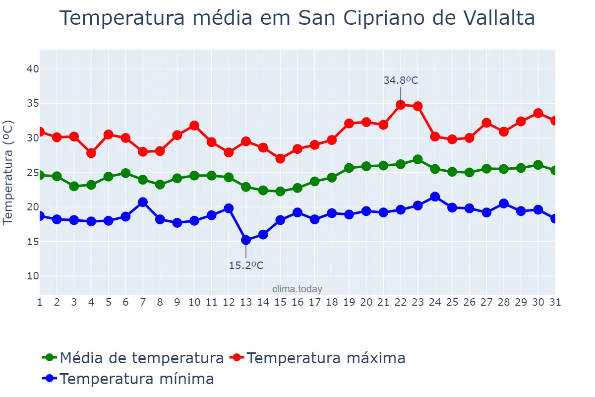 Temperatura em julho em San Cipriano de Vallalta, Catalonia, ES